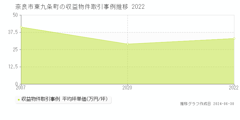 奈良市東九条町の収益物件取引事例推移グラフ 