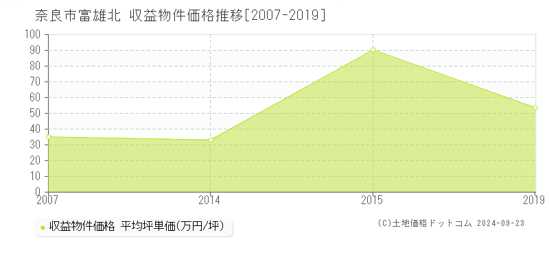 富雄北(奈良市)の収益物件価格推移グラフ(坪単価)[2007-2019年]