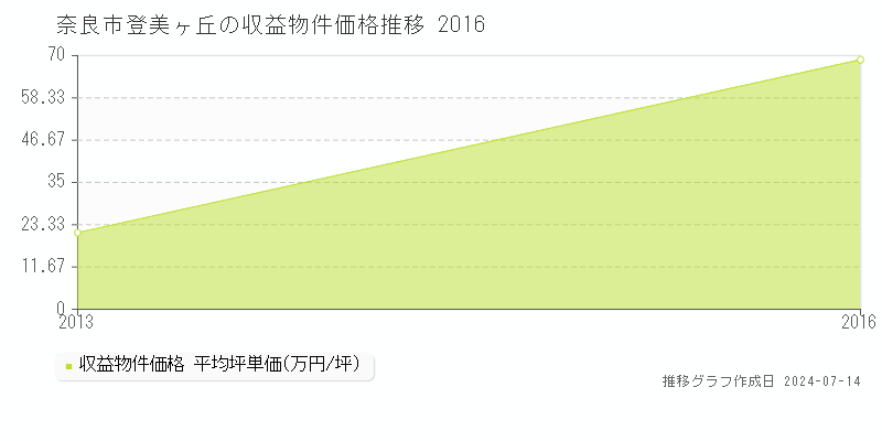 奈良市登美ヶ丘の収益物件取引事例推移グラフ 