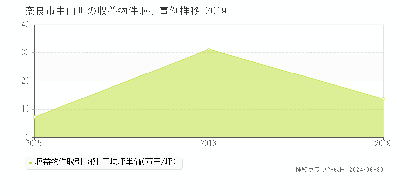 奈良市中山町の収益物件取引事例推移グラフ 