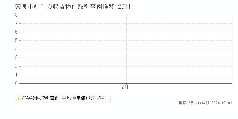 奈良市針町の収益物件取引事例推移グラフ 