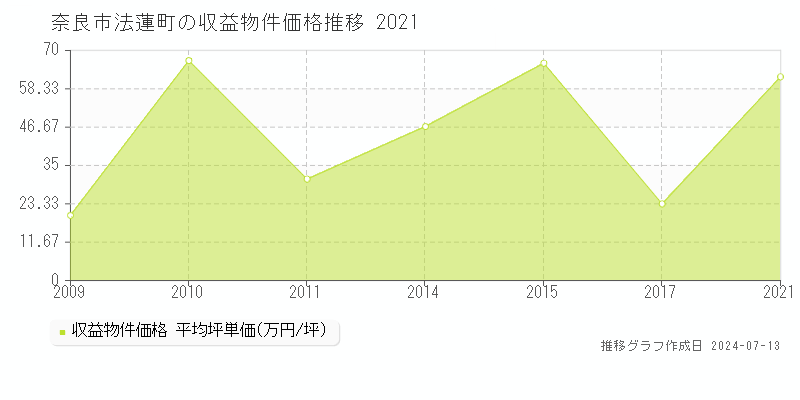奈良市法蓮町の収益物件取引事例推移グラフ 