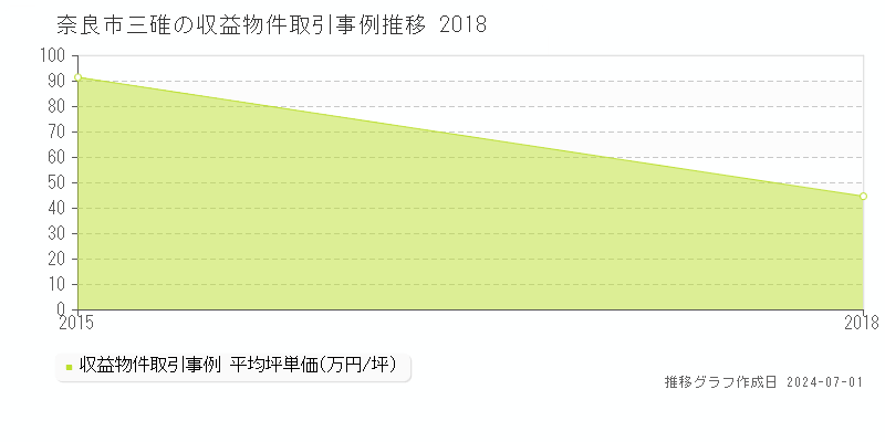 奈良市三碓の収益物件取引事例推移グラフ 
