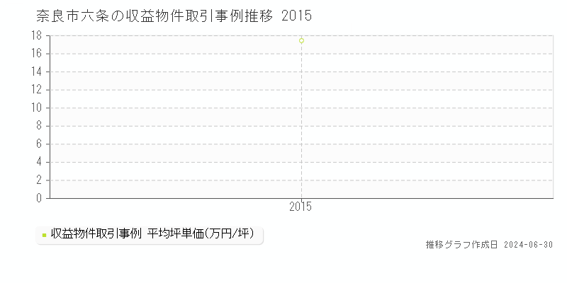 奈良市六条の収益物件取引事例推移グラフ 