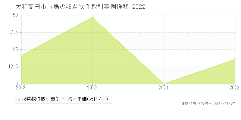 大和高田市市場の収益物件取引事例推移グラフ 