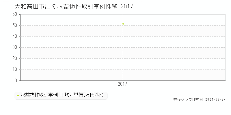 大和高田市出の収益物件取引事例推移グラフ 