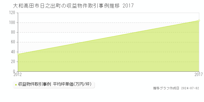 大和高田市日之出町の収益物件取引事例推移グラフ 