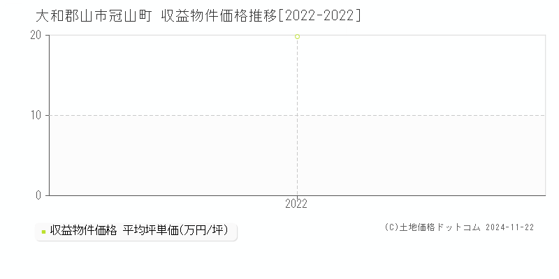 冠山町(大和郡山市)の収益物件価格推移グラフ(坪単価)[2022-2022年]