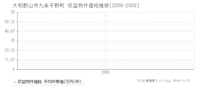 九条平野町(大和郡山市)の収益物件価格推移グラフ(坪単価)[2009-2009年]