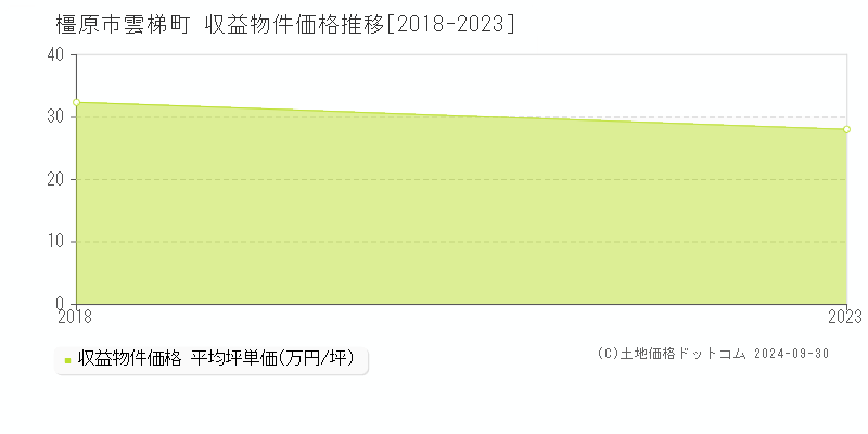 雲梯町(橿原市)の収益物件価格推移グラフ(坪単価)[2018-2023年]