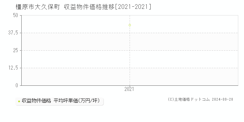 大久保町(橿原市)の収益物件価格推移グラフ(坪単価)[2021-2021年]