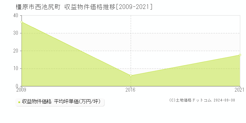 西池尻町(橿原市)の収益物件価格推移グラフ(坪単価)[2009-2021年]