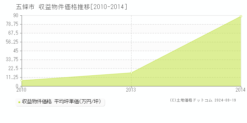 五條市全域の収益物件取引事例推移グラフ 