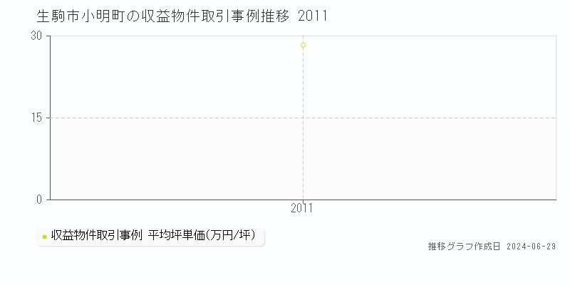 生駒市小明町の収益物件取引事例推移グラフ 