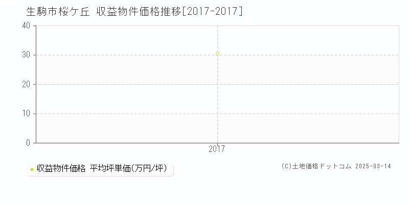 桜ケ丘(生駒市)の収益物件価格推移グラフ(坪単価)[2017-2017年]