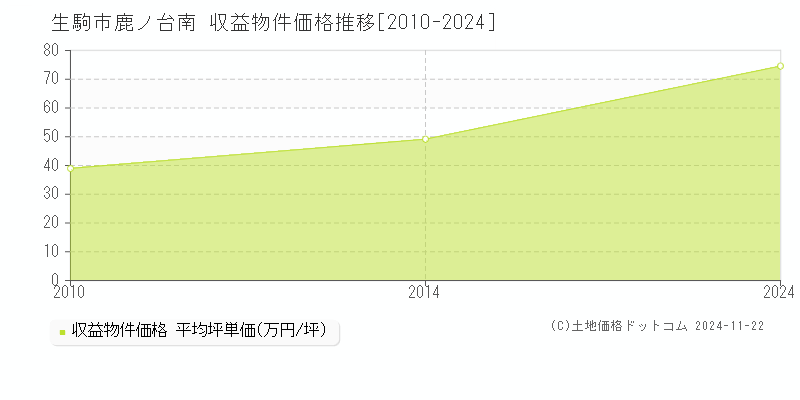 鹿ノ台南(生駒市)の収益物件価格推移グラフ(坪単価)[2010-2024年]