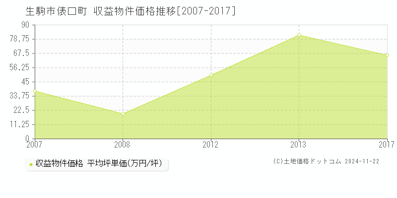 俵口町(生駒市)の収益物件価格推移グラフ(坪単価)[2007-2017年]