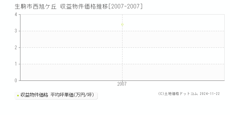 西旭ケ丘(生駒市)の収益物件価格推移グラフ(坪単価)[2007-2007年]