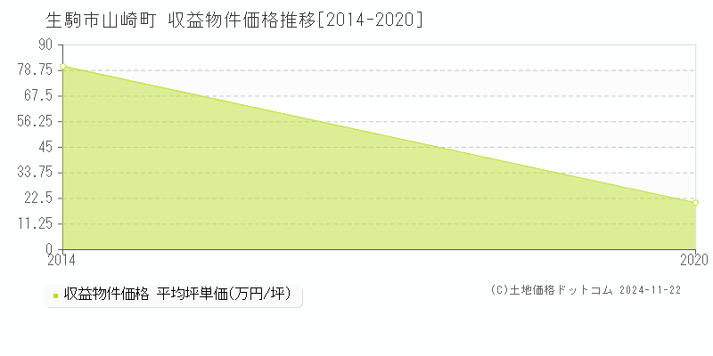 山崎町(生駒市)の収益物件価格推移グラフ(坪単価)[2014-2020年]