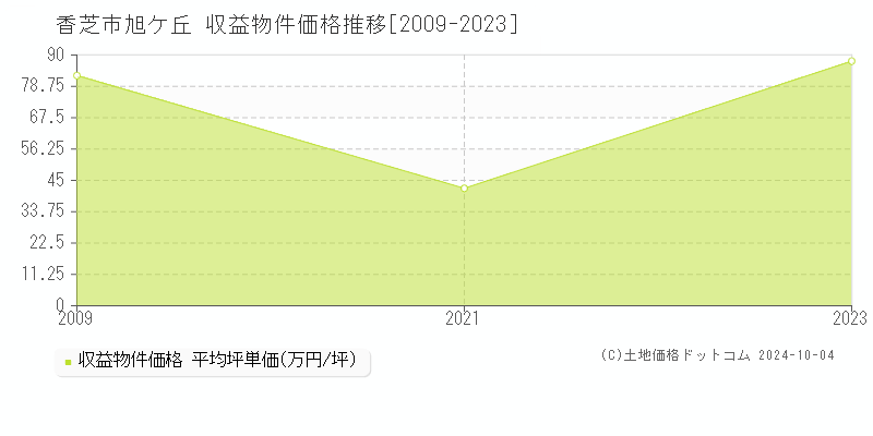 旭ケ丘(香芝市)の収益物件価格推移グラフ(坪単価)[2009-2023年]