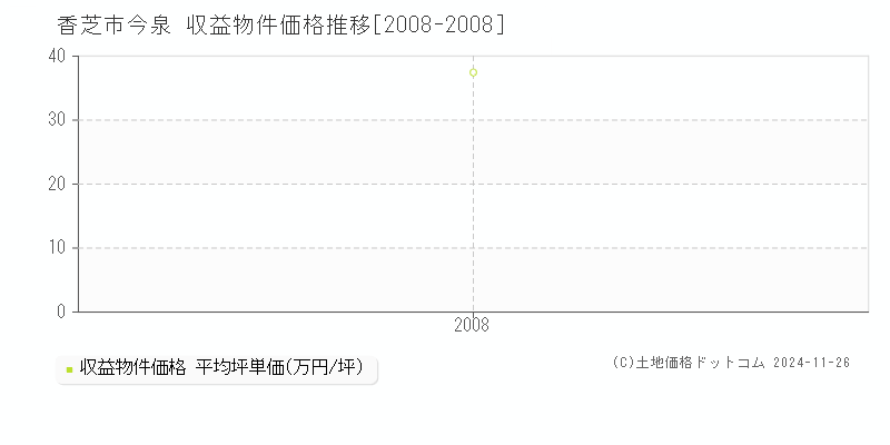 今泉(香芝市)の収益物件価格推移グラフ(坪単価)[2008-2008年]