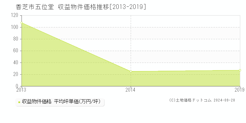 五位堂(香芝市)の収益物件価格推移グラフ(坪単価)[2013-2019年]