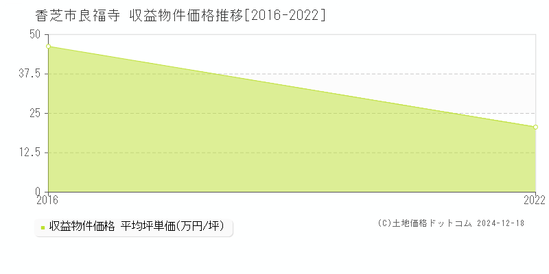 良福寺(香芝市)の収益物件価格推移グラフ(坪単価)[2016-2022年]