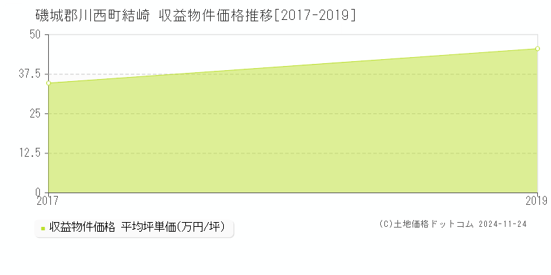 結崎(磯城郡川西町)の収益物件価格推移グラフ(坪単価)[2017-2019年]