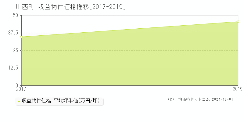 川西町(奈良県)の収益物件価格推移グラフ(坪単価)[2017-2019年]