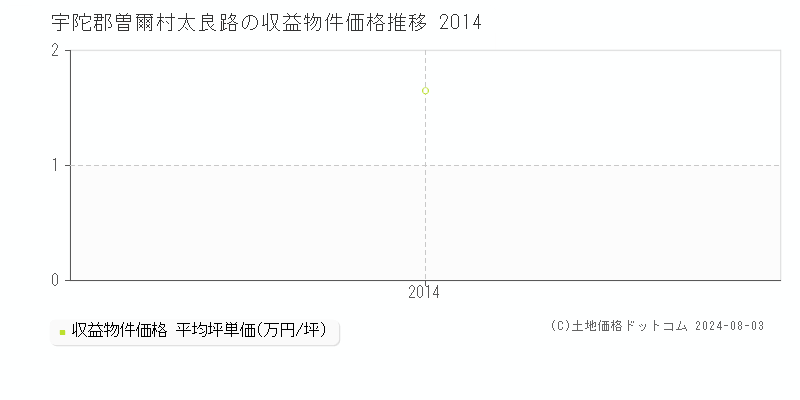 太良路(宇陀郡曽爾村)の収益物件価格(坪単価)推移グラフ[2007-2014年]