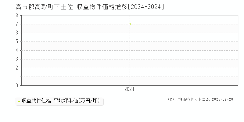 下土佐(高市郡高取町)の収益物件価格推移グラフ(坪単価)[2024-2024年]