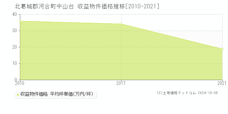 中山台(北葛城郡河合町)の収益物件価格推移グラフ(坪単価)[2010-2021年]