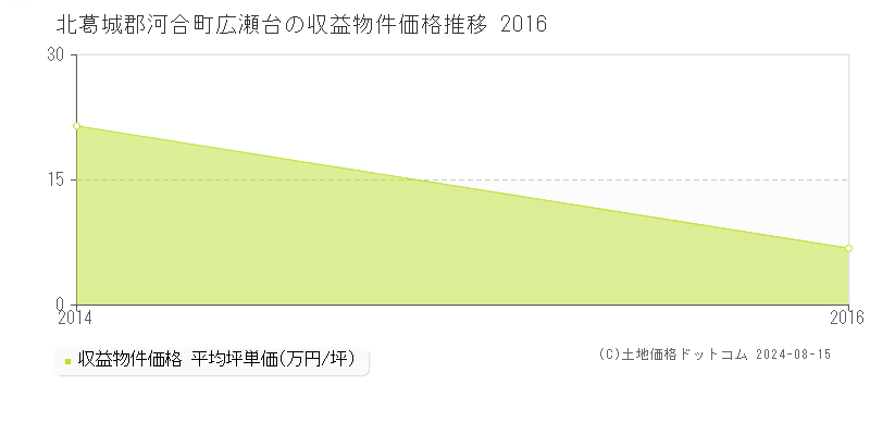 広瀬台(北葛城郡河合町)の収益物件価格(坪単価)推移グラフ[2007-2016年]