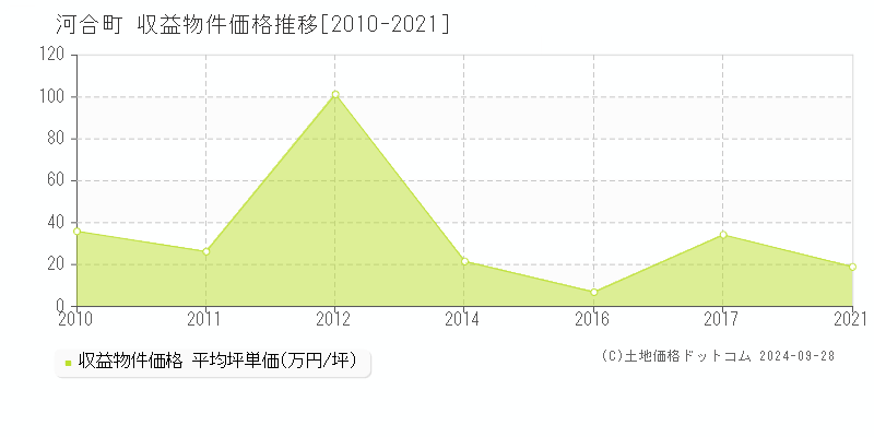 河合町(奈良県)の収益物件価格推移グラフ(坪単価)[2010-2021年]