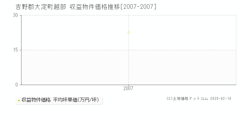 越部(吉野郡大淀町)の収益物件価格推移グラフ(坪単価)[2007-2007年]