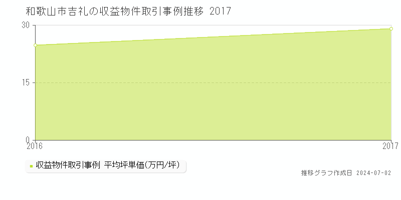 和歌山市吉礼の収益物件取引事例推移グラフ 