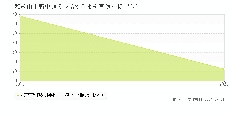 和歌山市新中通の収益物件取引事例推移グラフ 
