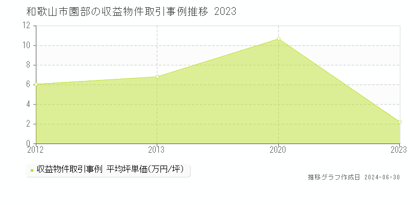 和歌山市園部の収益物件取引事例推移グラフ 