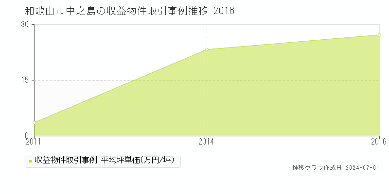 和歌山市中之島の収益物件取引事例推移グラフ 