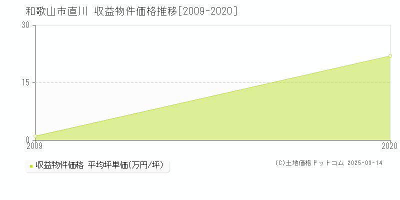 直川(和歌山市)の収益物件価格推移グラフ(坪単価)[2009-2020年]