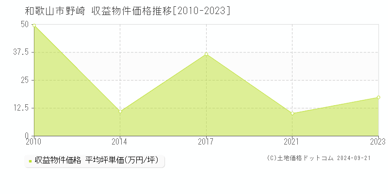 野崎(和歌山市)の収益物件価格推移グラフ(坪単価)[2010-2023年]