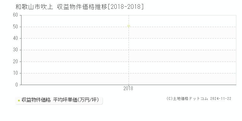 吹上(和歌山市)の収益物件価格推移グラフ(坪単価)[2018-2018年]