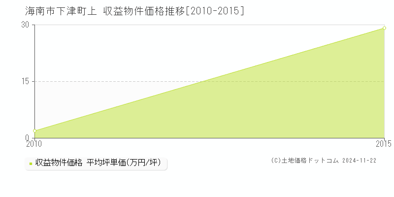 下津町上(海南市)の収益物件価格推移グラフ(坪単価)[2010-2015年]