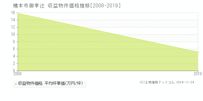 御幸辻(橋本市)の収益物件価格推移グラフ(坪単価)[2008-2019年]