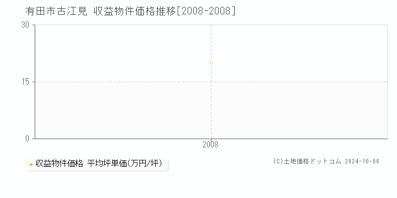 古江見(有田市)の収益物件価格推移グラフ(坪単価)[2008-2008年]