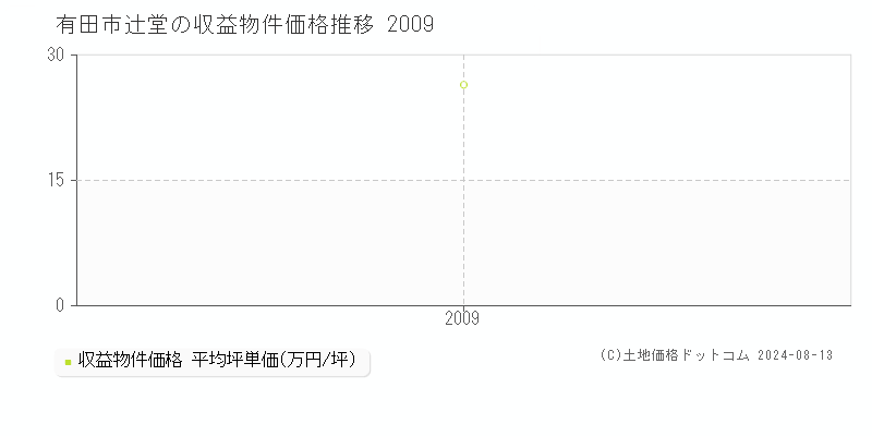 辻堂(有田市)の収益物件価格(坪単価)推移グラフ[2007-2009年]