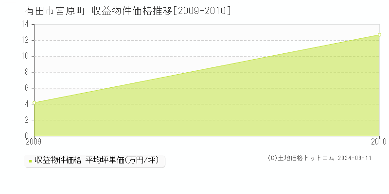 宮原町(有田市)の収益物件価格推移グラフ(坪単価)[2009-2010年]