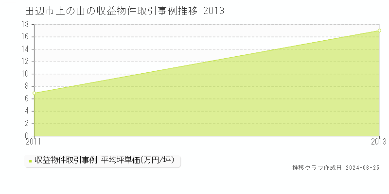 田辺市上の山の収益物件取引事例推移グラフ 