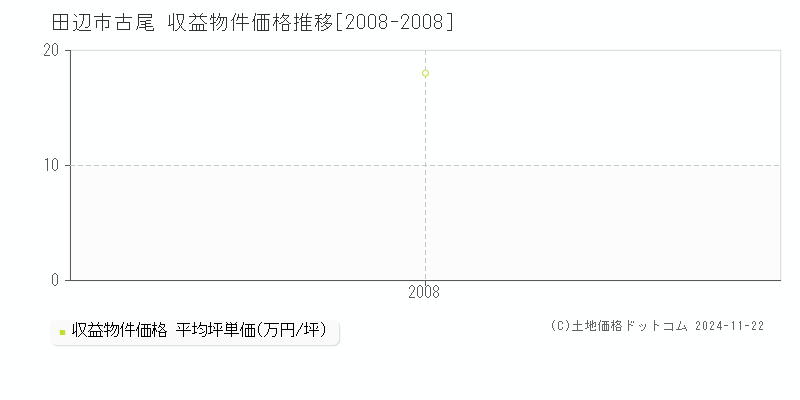 古尾(田辺市)の収益物件価格推移グラフ(坪単価)[2008-2008年]