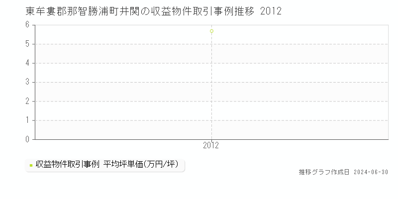 東牟婁郡那智勝浦町井関の収益物件取引事例推移グラフ 